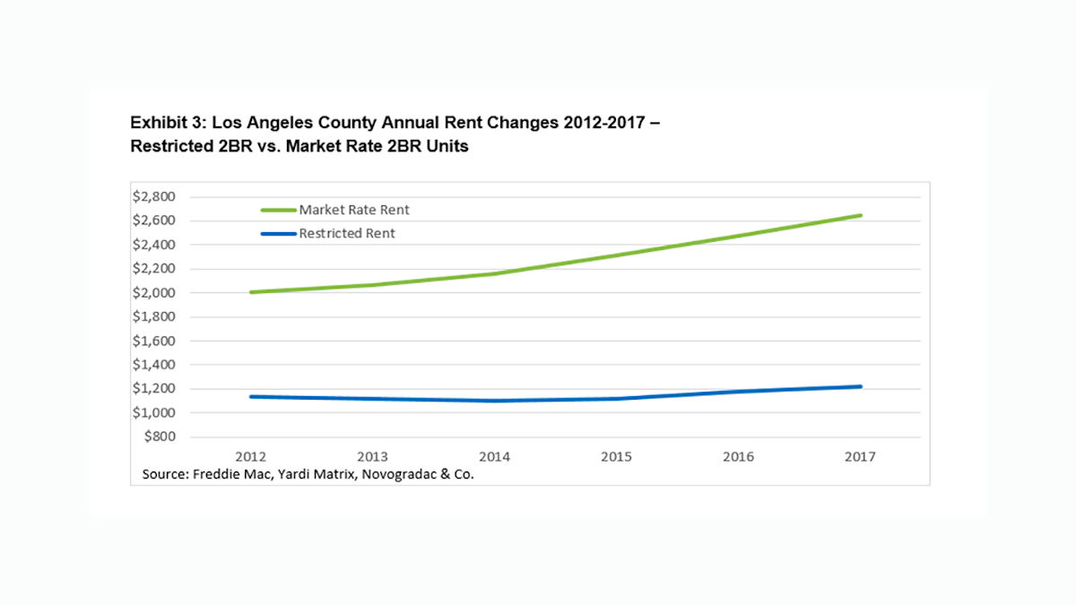 How LIHTC rules affect rates of rent growth MH PRO