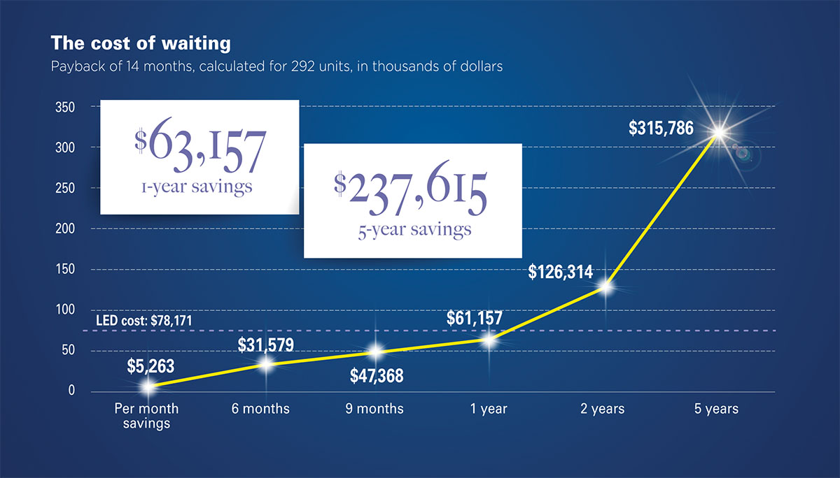 LED lights the way to savings MH PRO