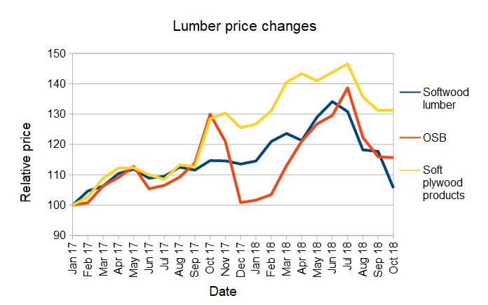Osb Price Chart