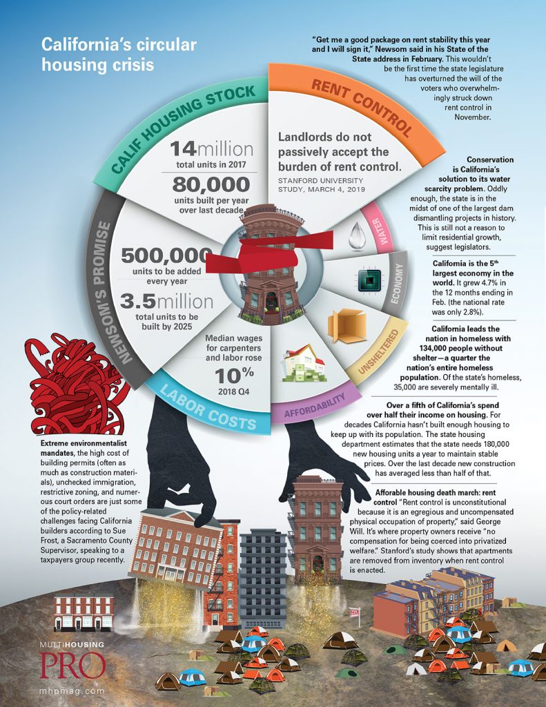 Infographic: California's circular housing crisis | MH PRO