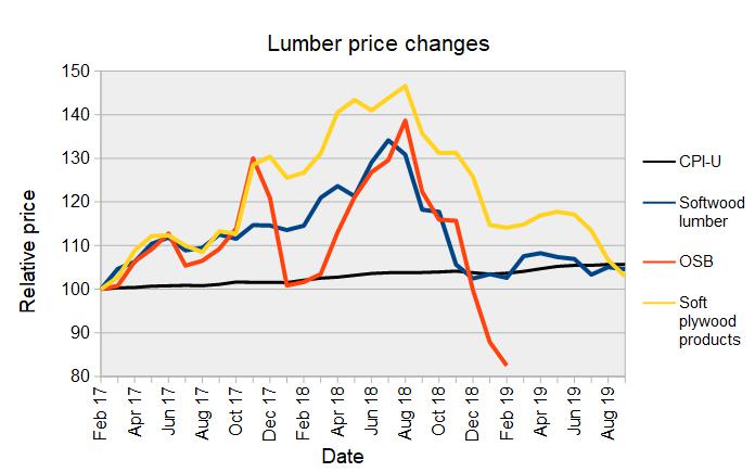 Construction materials prices rise modestly - MH PRO